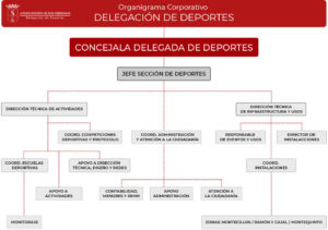 Organigrama Corporativo Delegación de Deportes