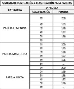 III Circuito Municipal de Carreras - Sistema de puntuación parejas