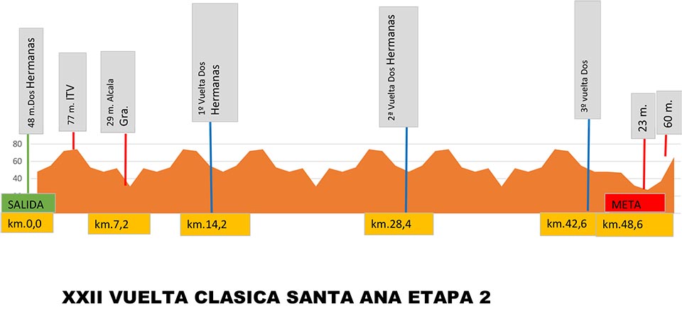 XXII Clásica Santa Ana - Perfil Etapa 2